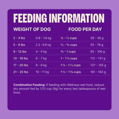 Standard measuring cup holds approximately 3.9 oz (111g) of Wellness Complete Health Small Breed Deboned Turkey & Oatmeal Recipe Dog Food.									
Weight of Dog (LBS)	Weight of Dog (kg)	Cups per Day	Grams per Day
2 – 4	0.9 – 1.8	1/4	23 – 39
5 – 8	2.3 – 3.6	1/4 – 1/2	46 – 65
9 -12	4 – 5	1/2 – 3/4	72 – 89
13 – 16	6 – 7	3/4 – 1	94 – 110
17 – 20	8 – 9	1	115 – 130
21 – 25	10 – 11	1 – 1 1/4	132 – 154								
Combination Feeding: If feeding with Wellness wet food, reduce dry amount fed by 1/4 cup (22g) for every 3 oz (85g) of wet food.