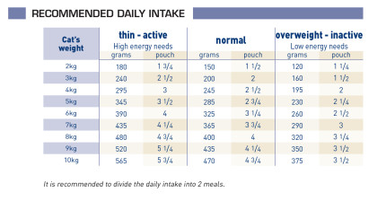 Neutered Adult Maintenance (in gravy) feeding guide