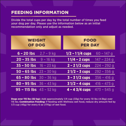 <p>Standard measuring cup holds approximately 4.0 oz (114g) of Wellness CORE+ Wholesome Grains Original Deboned Turkey, Chicken Meal & Turkey Meal Recipe Dog Food.									</p>
<p>Weight of Dog (lbs)	Weight of Dog (kg)	Cups per Day	Grams per Day<br />
6 – 20	2.7 – 9	1/2 – 1 1/4	60 – 147<br />
20 – 35	9 – 16	1 1/4 – 2	147 – 224<br />
35 – 50	16 – 23	2 – 2 1/2	224 – 292<br />
50 – 65	23 – 30	2 1/2 – 3	292 – 356<br />
65 – 80	30 – 36	3 – 3 1/2	356 – 416<br />
80 – 95	36 – 43	3 1/2 – 4	416 – 473<br />
95 – 115	43 – 52	4 – 4 3/4	473 – 545						</p>
<p>Dogs over 115 lbs (52kg): Add approximately 1/4 cup (33g) for every 10 lbs (4.5kg) over 115 lbs.									</p>
<p>Combination Feeding: If feeding with Wellness wet food, reduce dry amount fed by 1/3 cup (45g) for every 6 oz (170g) of wet food.</p>
