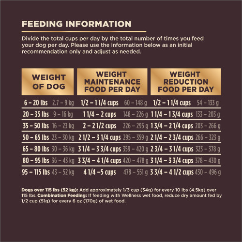 <p>Standard measuring cup holds approximately 3.9 oz (111g) of Wellness CORE + Grain Free Healthy Weight Deboned Turkey, Turkey Meal & Chicken Meal Recipe Dog Food.					</p>
<p>Weight of Dog (lbs)	Weight of Dog (kg)	Weight Maintenance Cups/ Day	Weight Maintenance Grams/ Day	Weight Reduction Cups/ Day	Weight Reduction Grams/ Day<br />
6 – 20	2.7 – 9	1/2 – 1 1/4	60 – 148	1/2 – 1 1/4	54 – 133<br />
20 – 35	9 – 16	1 1/4 – 2 	148 – 226	1 1/4 – 1 3/4	133 – 203<br />
35 – 50	16 – 23	2 – 2 1/2	226 – 295	1 3/4 – 2 1/4	203 – 266<br />
50 – 65	23 – 30	2 1/2 – 3 1/4	295 – 359	2 1/4 – 2 3/4	266 – 323<br />
65 – 80	30 – 36	3 1/4 – 3 3/4	359 – 420	2 3/4 – 3 1/4	323 – 378<br />
80 – 95	36 – 43	3 3/4 – 4 1/4	420 – 478	3 1/4 – 3 3/4	378 – 430<br />
95 – 115	43 – 52	4 1/4 – 5	478 – 551	3 3/4 – 4 1/2	430 – 496				</p>
<p>Dogs over 115 lbs (52kg): Add approximately 1/3 cup (34g) for every 10 lbs (4.5kg) over 115 lbs.									</p>
<p>Combination Feeding: If feeding with Wellness wet food, reduce dry amount fed by 1/2 cup (51g) for every 6 oz (170g) of wet food.									</p>
